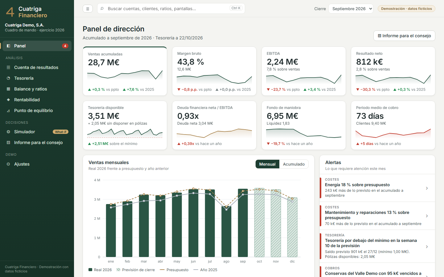 Panel de Cuatriga Financiero con ventas, EBITDA y tesorería de una empresa de demostración